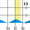 Shishmaref Inlet tide chart for Wednesday, January 13, 2021