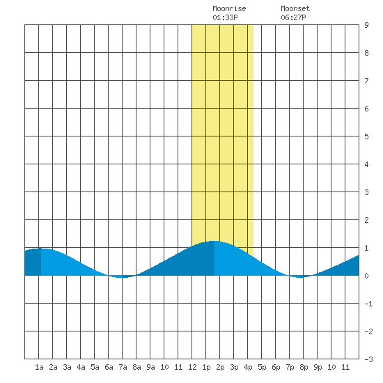 Shishmaref Inlet tide chart for Thursday, January 14, 2021
