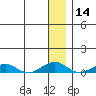 Shishmaref Inlet tide chart for Thursday, January 14, 2021