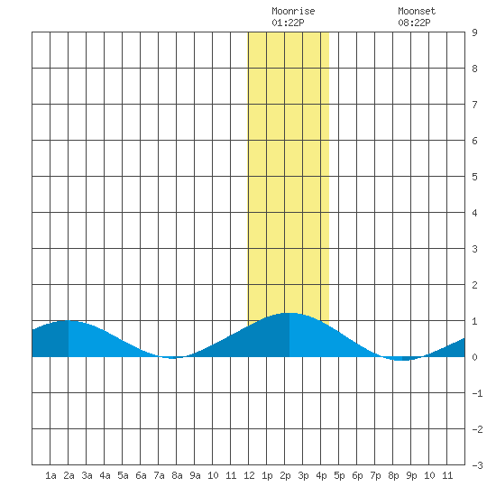Shishmaref Inlet tide chart for Friday, January 15, 2021