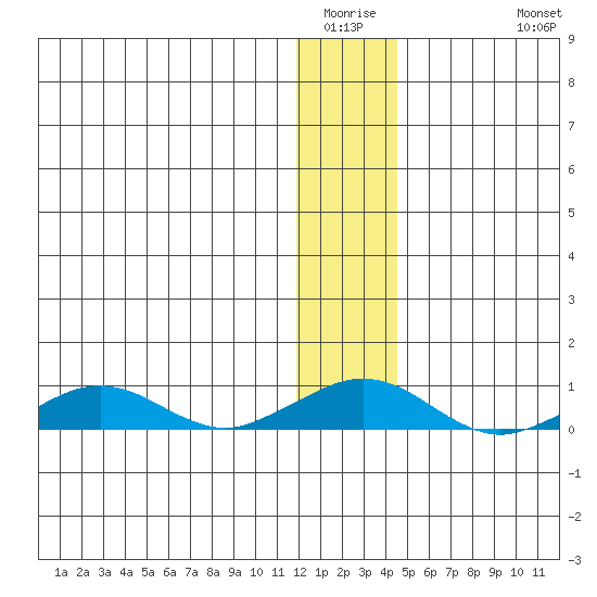 Shishmaref Inlet tide chart for Saturday, January 16, 2021