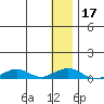 Shishmaref Inlet tide chart for Sunday, January 17, 2021