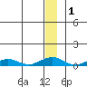 Shishmaref Inlet tide chart for Friday, January 1, 2021