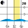 Shishmaref Inlet tide chart for Wednesday, January 20, 2021