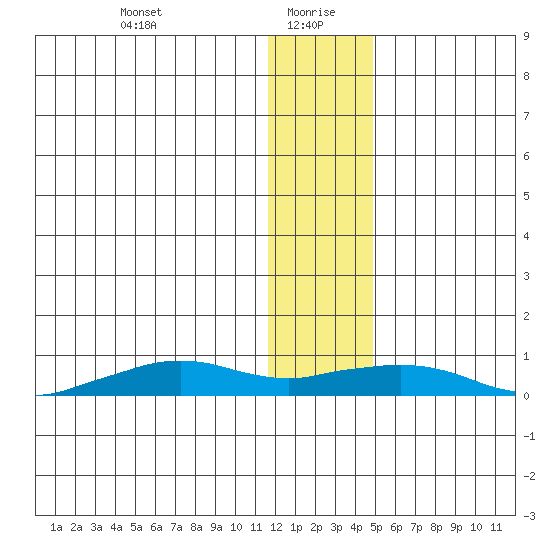 Shishmaref Inlet tide chart for Thursday, January 21, 2021