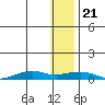 Shishmaref Inlet tide chart for Thursday, January 21, 2021