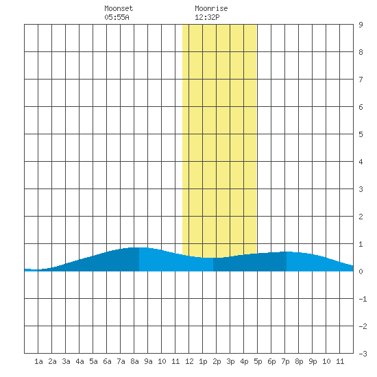 Shishmaref Inlet tide chart for Friday, January 22, 2021