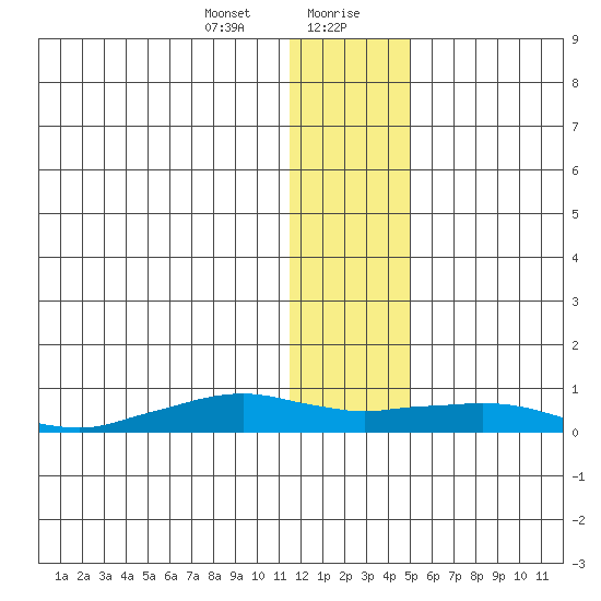 Shishmaref Inlet tide chart for Saturday, January 23, 2021
