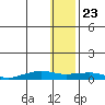 Shishmaref Inlet tide chart for Saturday, January 23, 2021