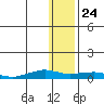 Shishmaref Inlet tide chart for Sunday, January 24, 2021