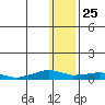 Shishmaref Inlet tide chart for Monday, January 25, 2021
