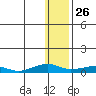 Shishmaref Inlet tide chart for Tuesday, January 26, 2021