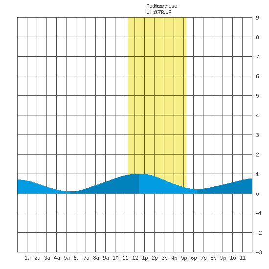 Shishmaref Inlet tide chart for Wednesday, January 27, 2021