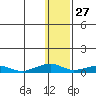 Shishmaref Inlet tide chart for Wednesday, January 27, 2021