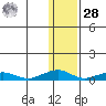 Shishmaref Inlet tide chart for Thursday, January 28, 2021