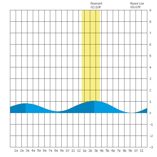 Shishmaref Inlet tide chart for Saturday, January 2, 2021