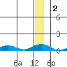Shishmaref Inlet tide chart for Saturday, January 2, 2021