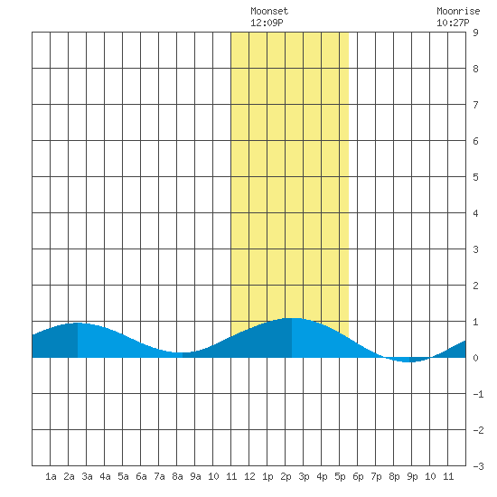 Shishmaref Inlet tide chart for Sunday, January 31, 2021