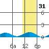 Shishmaref Inlet tide chart for Sunday, January 31, 2021
