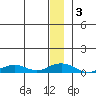 Shishmaref Inlet tide chart for Sunday, January 3, 2021