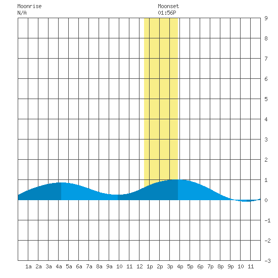 Shishmaref Inlet tide chart for Monday, January 4, 2021