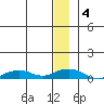 Shishmaref Inlet tide chart for Monday, January 4, 2021