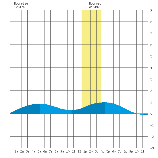 Shishmaref Inlet tide chart for Tuesday, January 5, 2021