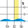Shishmaref Inlet tide chart for Tuesday, January 5, 2021