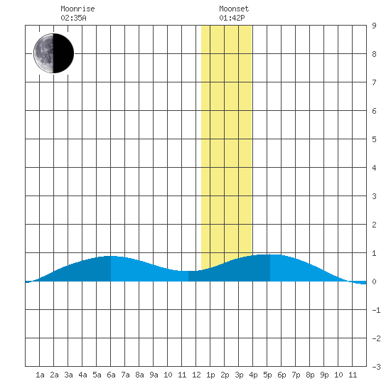 Shishmaref Inlet tide chart for Wednesday, January 6, 2021