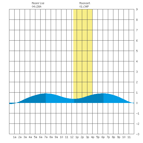 Shishmaref Inlet tide chart for Thursday, January 7, 2021