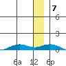 Shishmaref Inlet tide chart for Thursday, January 7, 2021