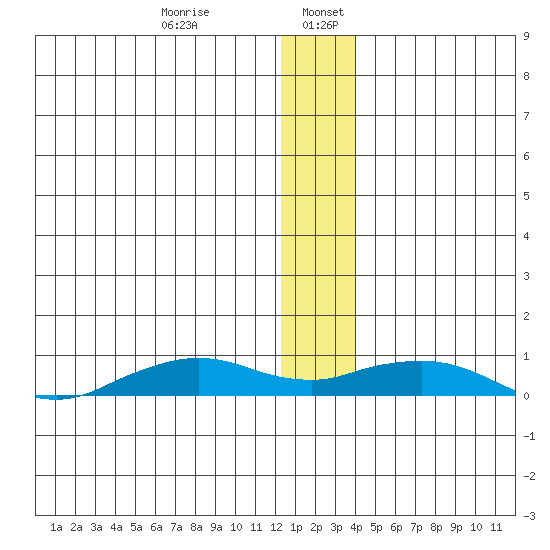 Shishmaref Inlet tide chart for Friday, January 8, 2021