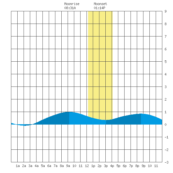 Shishmaref Inlet tide chart for Saturday, January 9, 2021