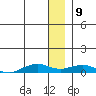 Shishmaref Inlet tide chart for Saturday, January 9, 2021