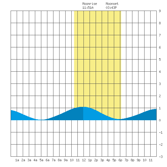 Shishmaref Inlet tide chart for Wednesday, February 10, 2021