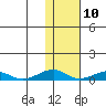Shishmaref Inlet tide chart for Wednesday, February 10, 2021