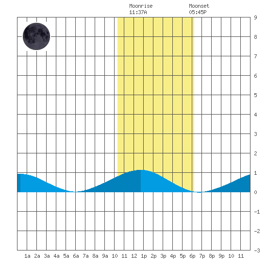 Shishmaref Inlet tide chart for Thursday, February 11, 2021