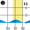 Shishmaref Inlet tide chart for Thursday, February 11, 2021