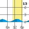 Shishmaref Inlet tide chart for Saturday, February 13, 2021