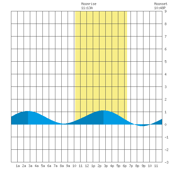 Shishmaref Inlet tide chart for Sunday, February 14, 2021