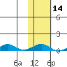 Shishmaref Inlet tide chart for Sunday, February 14, 2021