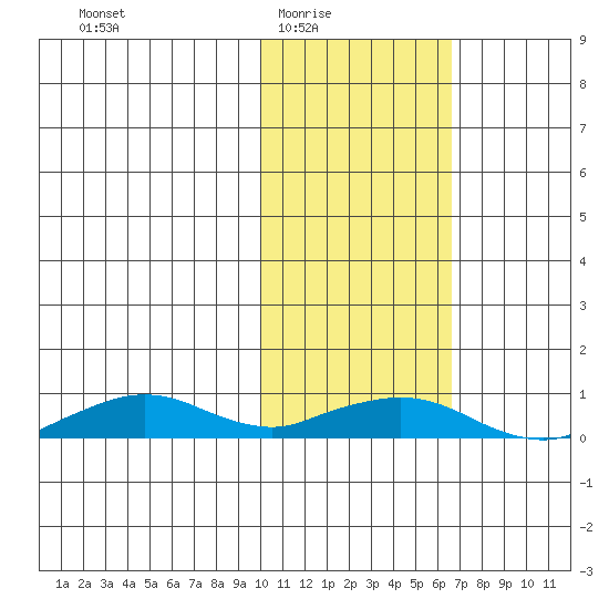 Shishmaref Inlet tide chart for Wednesday, February 17, 2021