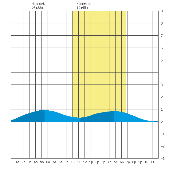 Shishmaref Inlet tide chart for Thursday, February 18, 2021