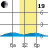 Shishmaref Inlet tide chart for Friday, February 19, 2021