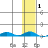 Shishmaref Inlet tide chart for Monday, February 1, 2021