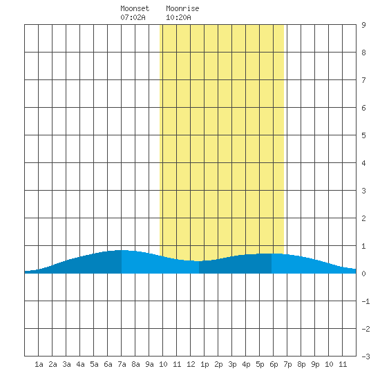 Shishmaref Inlet tide chart for Saturday, February 20, 2021