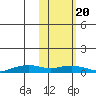 Shishmaref Inlet tide chart for Saturday, February 20, 2021