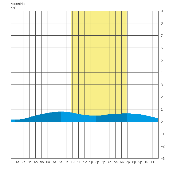 Shishmaref Inlet tide chart for Sunday, February 21, 2021