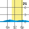 Shishmaref Inlet tide chart for Sunday, February 21, 2021