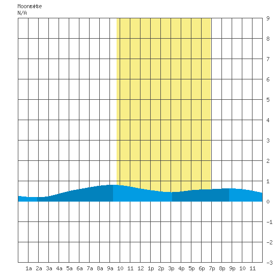 Shishmaref Inlet tide chart for Monday, February 22, 2021